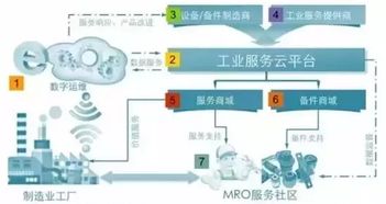 从产业互联网到工业互联网 MRO领域B2B互联网信息服务的演进与展望